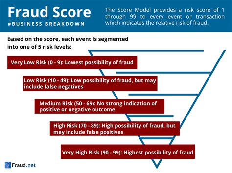 fraud score.